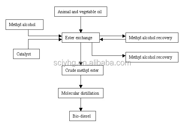 μικρές εγκαταστάσεις biodiesel για την πώληση